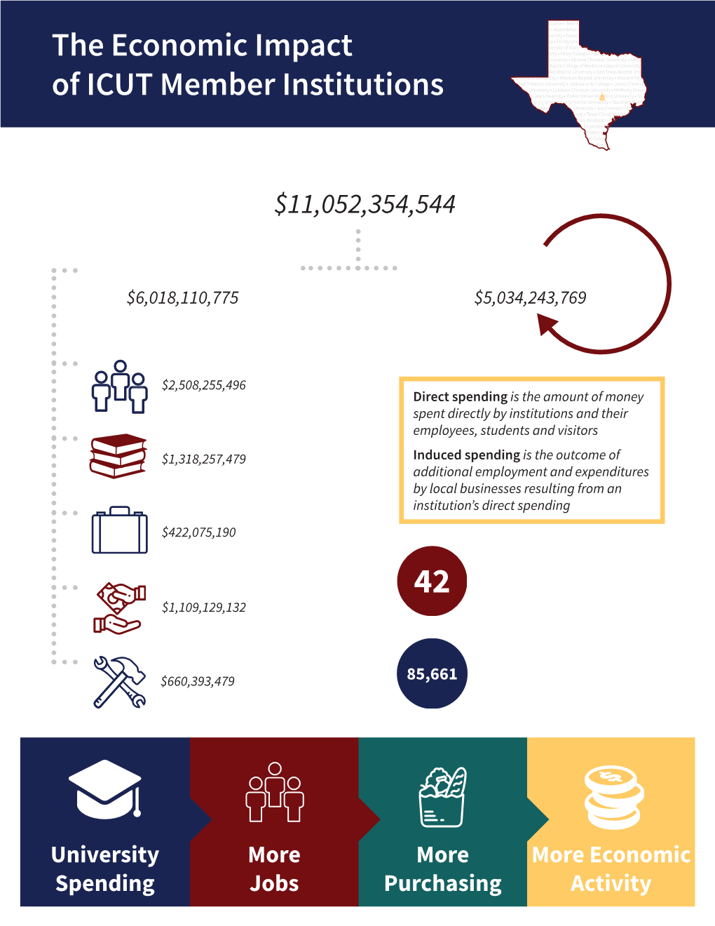 Total Economic Impact $11,052,354,544