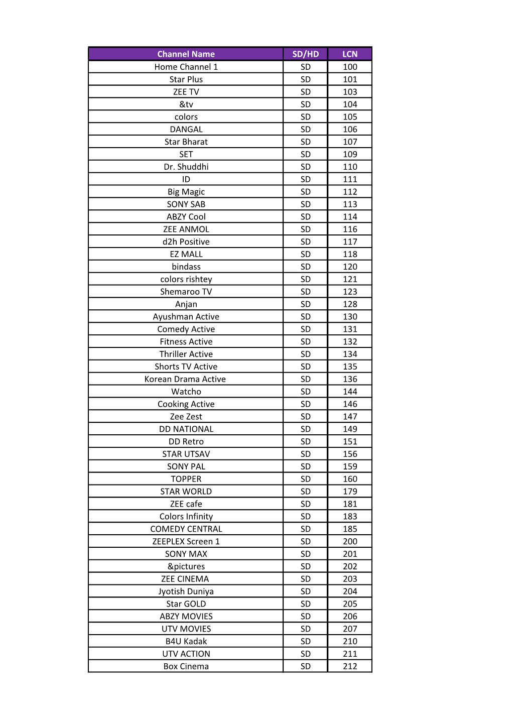 LCN Home Channel 1 SD 100 Star Plus SD 101 ZEE TV SD 103 &Tv SD 104 Colors SD 105 DANGAL SD 106 Star Bharat SD 107 SET SD 109 Dr
