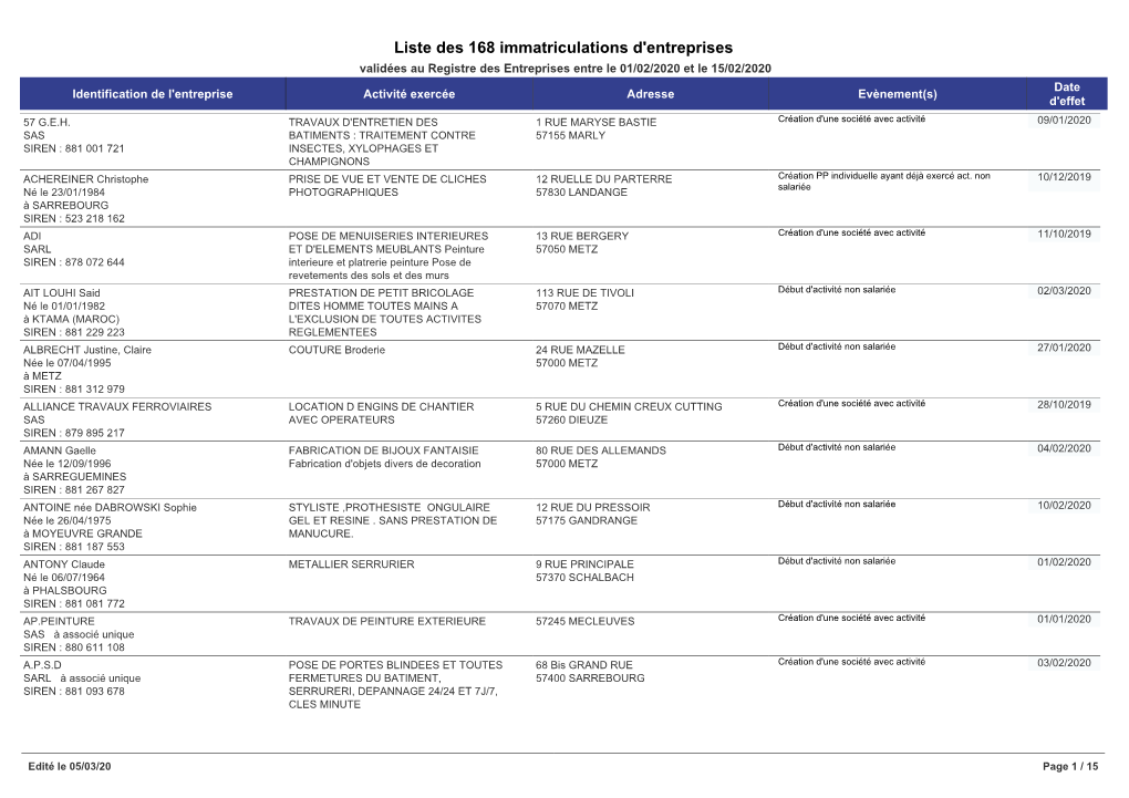 Liste Des 168 Immatriculations D'entreprises