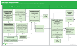 QM Small Creditor Flow Chart