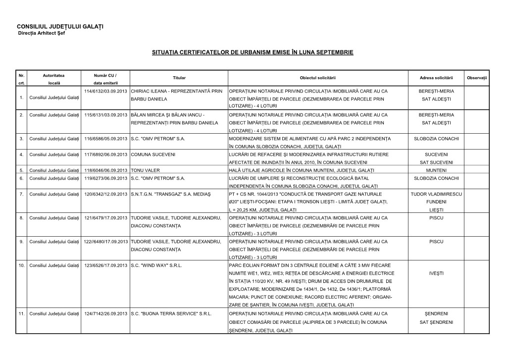 Consiliul Judeţului Galaţi Situaţia Certificatelor De Urbanism Emise În Luna Septembrie