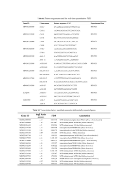 Gene ID Log2 Ratio FDR Annotation