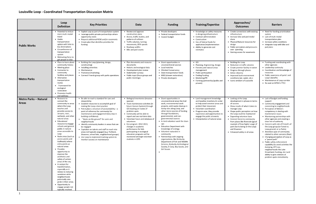 Louisville Loop - Coordinated Transportation Discussion Matrix