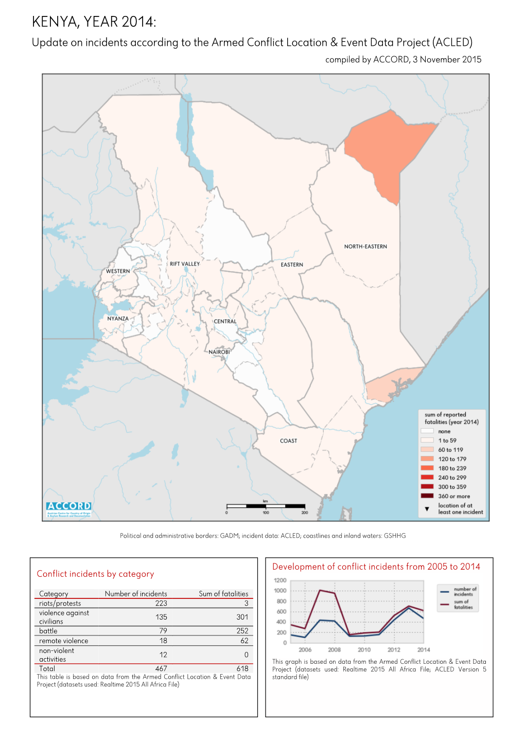 Kenia, Jahr 2014: Kurzübersicht Über Vorfälle Aus Dem Armed Conflict Location & Event Data Project