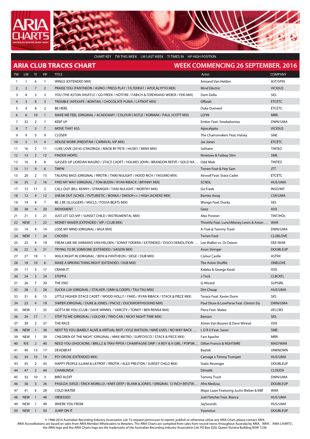 Aria Club Tracks Chart Week Commencing 26