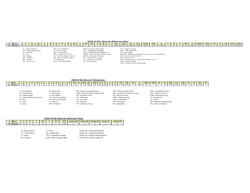 2018-19 Mo Warcats Defensive Stats # Name G TC a PO E DP FPCT Catcher INN Catcher PB Catcher SB Catcher CS Catcher PIK 20 Esswein 7474 5 67 2 0 97.3% 0 0 0 0 0
