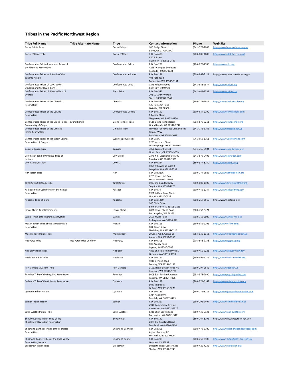 Tribes in the Pacific Northwest Region