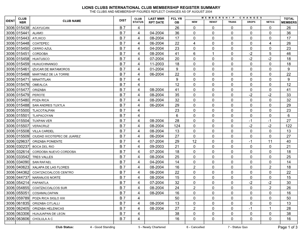 Lions Clubs International Club Membership Register Summary the Clubs and Membership Figures Reflect Changes As of August 2004