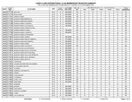 Lions Clubs International Club Membership Register Summary the Clubs and Membership Figures Reflect Changes As of September 2005