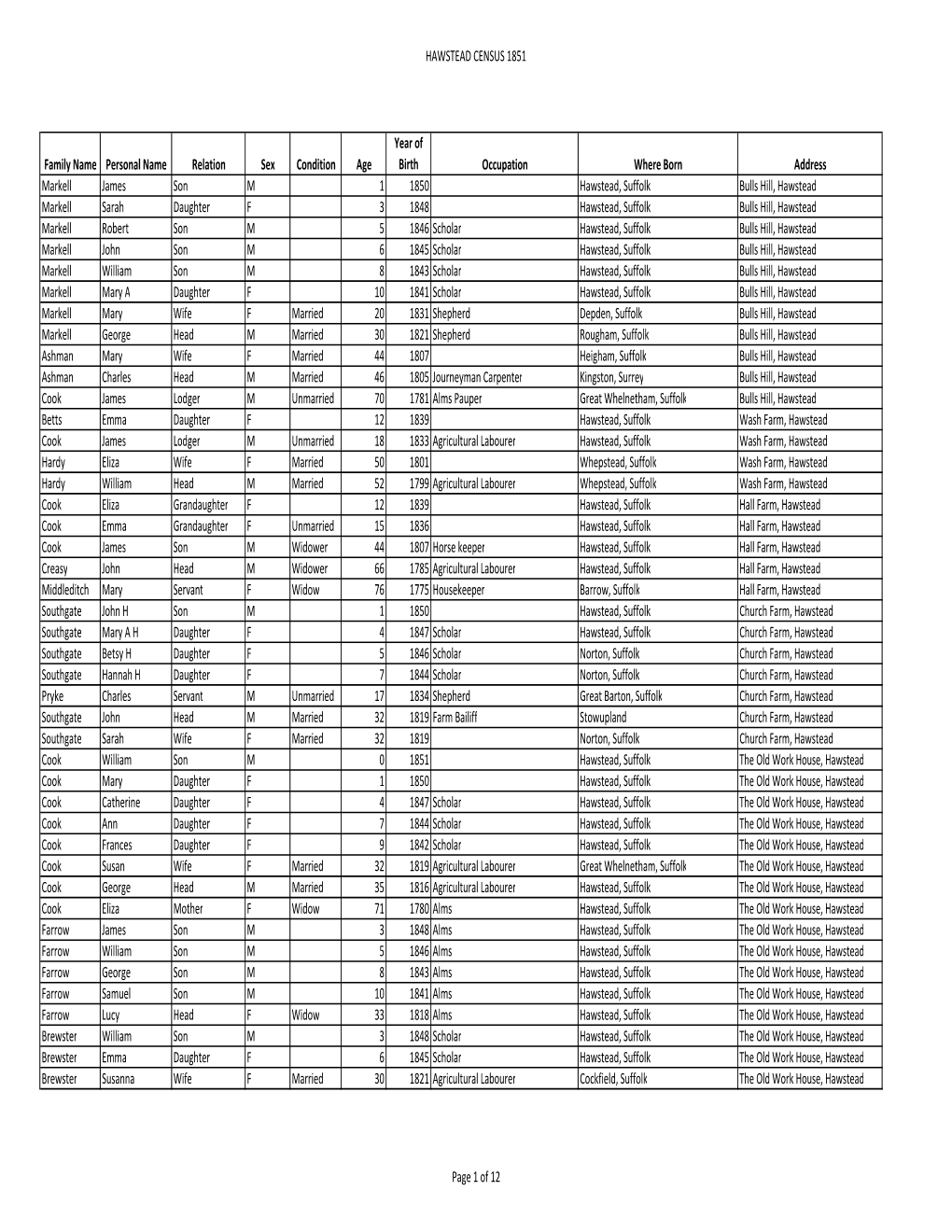 Hawstead Census 1851.Pdf