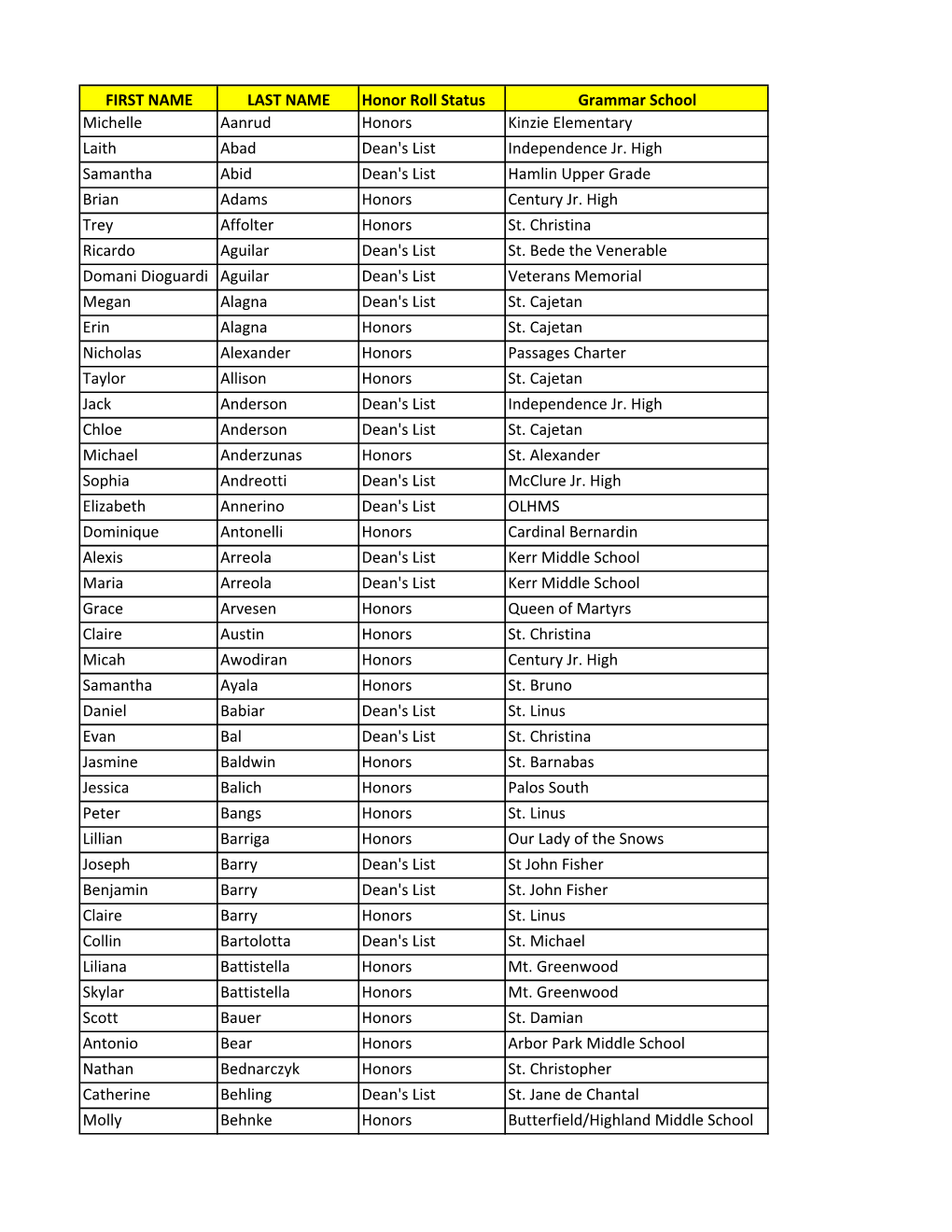 FIRST NAME LAST NAME Honor Roll Status Grammar School Michelle Aanrud Honors Kinzie Elementary Laith Abad Dean's List Independence Jr
