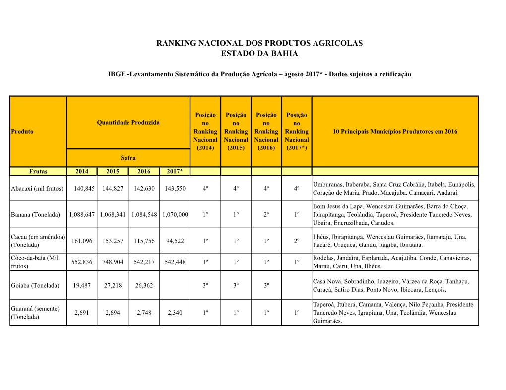 Ranking Nacional Dos Produtos Agricolas Do Estado Da