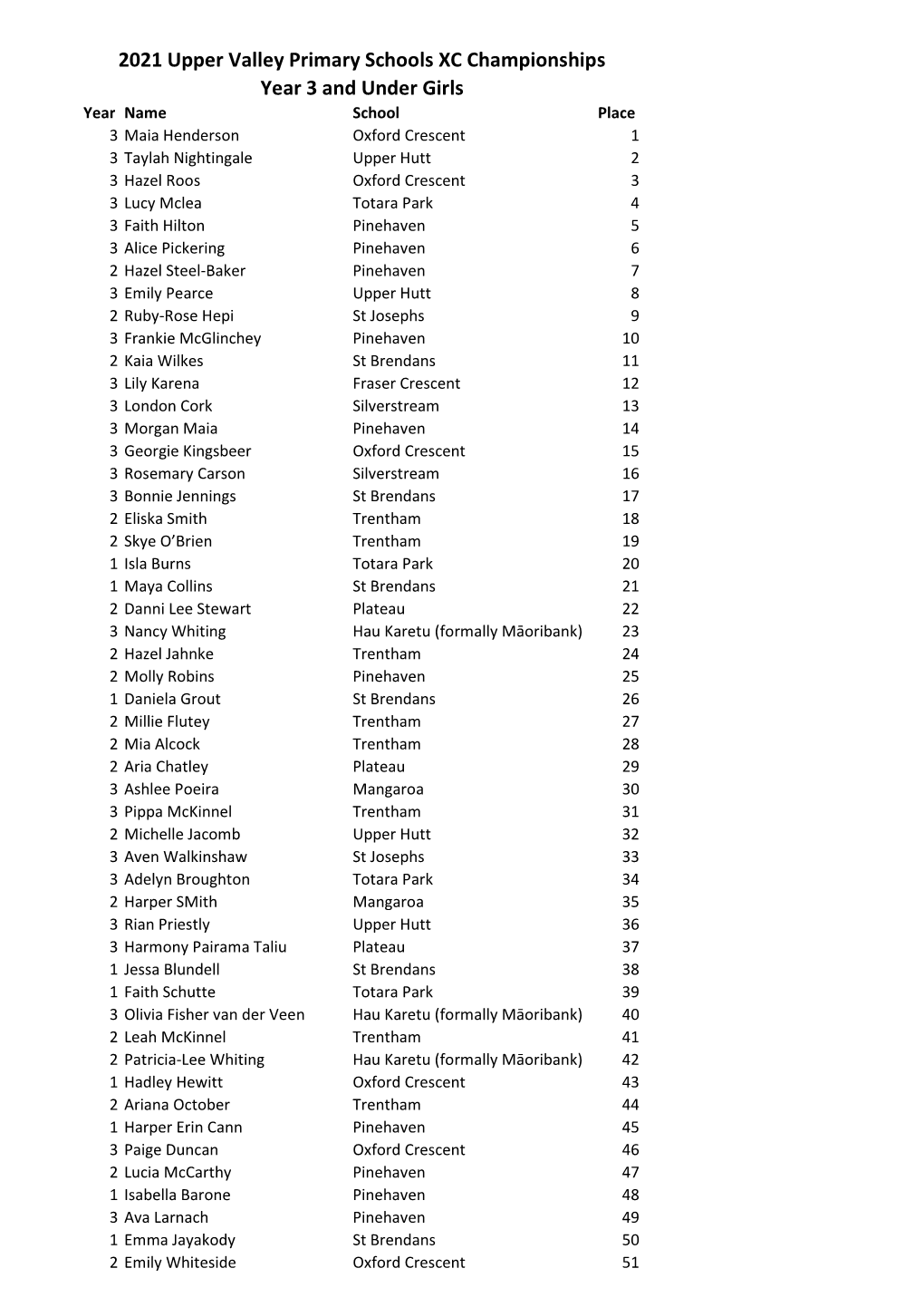 On the Day Results 2021 Final 16Th May 2021.Xlsx