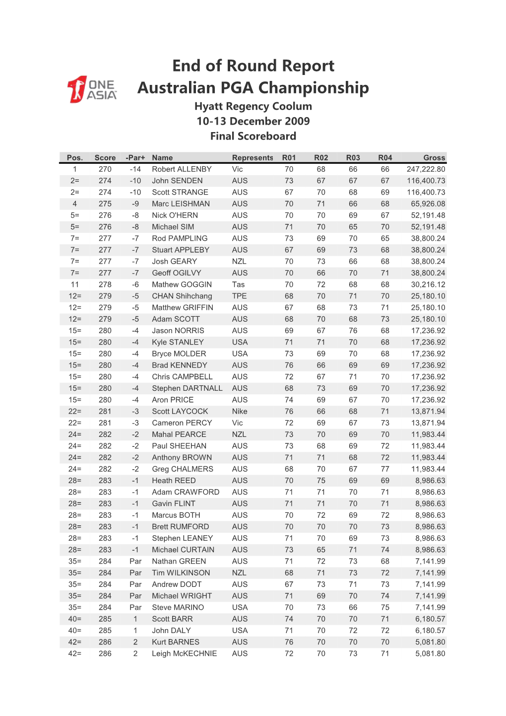 End of Round Report Australian PGA Championship Hyatt Regency Coolum 10-13 December 2009 Final Scoreboard