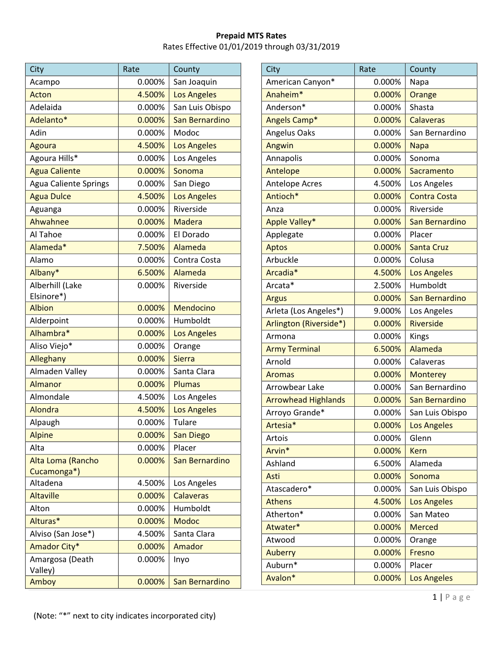 Archive MTS Rates