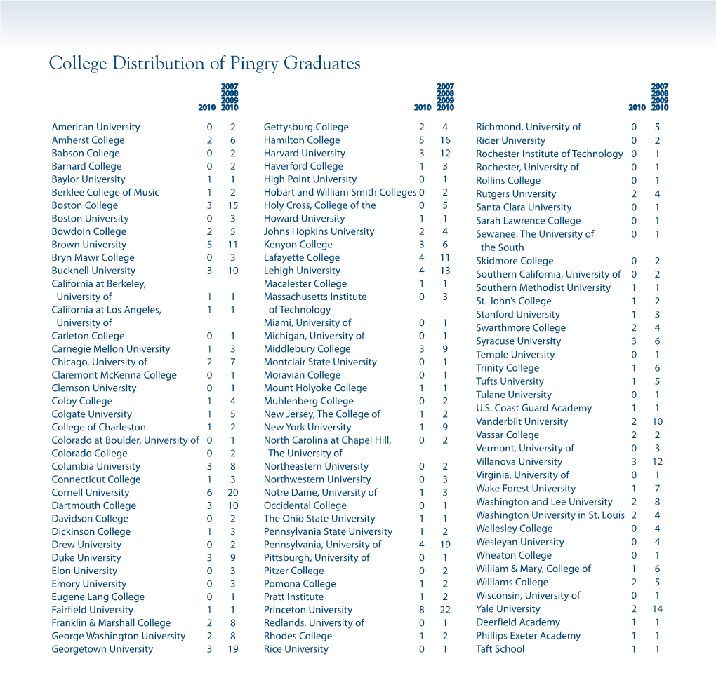 College Distribution of Pingry Graduates