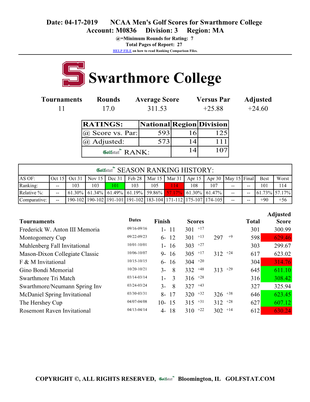 Swarthmore College Account: M0836 Division: 3 Region: MA @=Minimum Rounds for Rating: 7 Total Pages of Report: 27 HELP FILE on How to Read Ranking Comparison Files