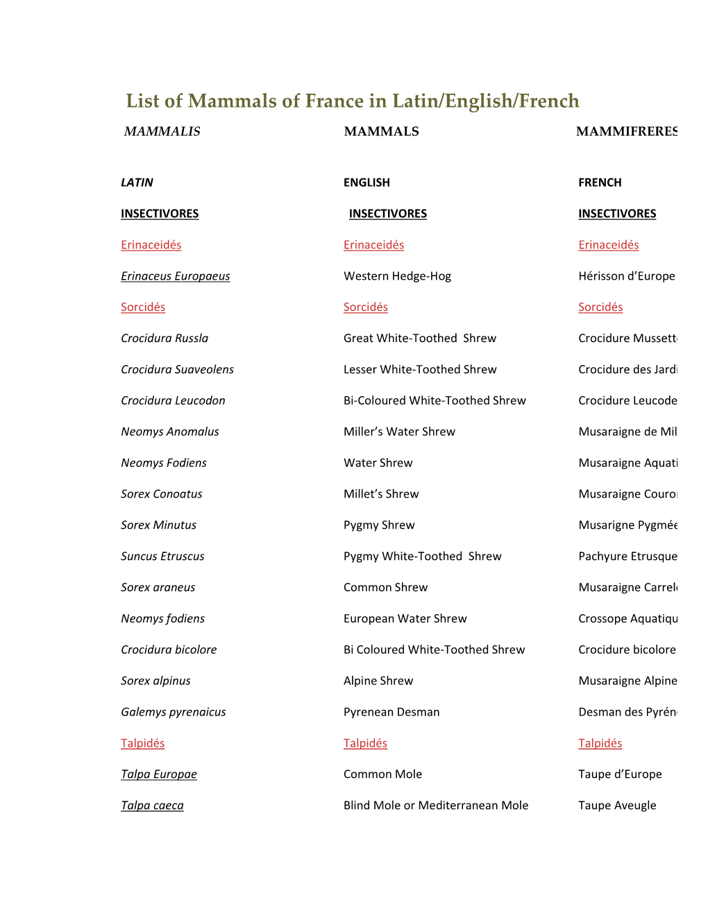 List of Mammals of France in Latin/English/French