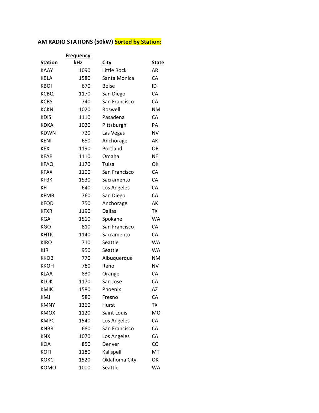 AM RADIO STATIONS (50Kw) Sorted by Station