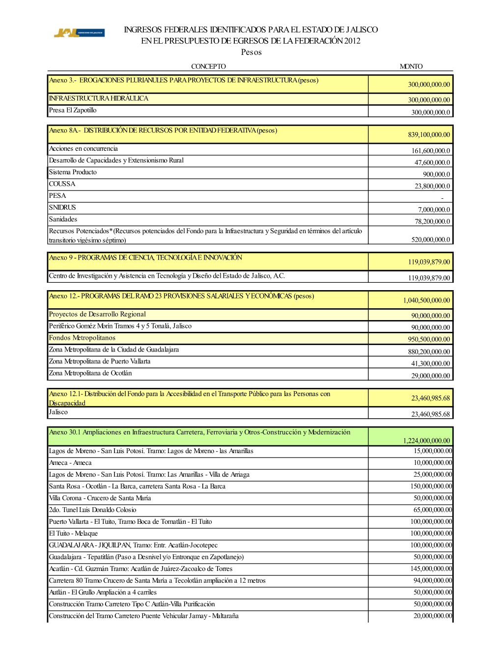 INGRESOS FEDERALES IDENTIFICADOS PARA EL ESTADO DE JALISCO EN EL PRESUPUESTO DE EGRESOS DE LA FEDERACIÓN 2012 Pesos