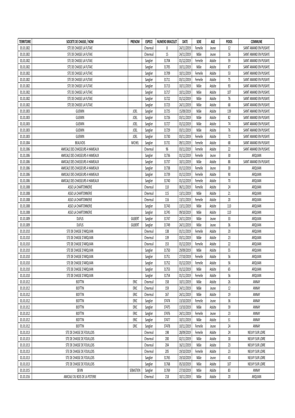 Territoire Societe De Chasse / Nom Prenom Espece Numero Bracelet Date Sexe Age Poids Commune 01.01.002 Ste De Chasse La