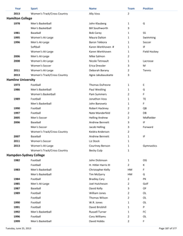 All-Time Academic All-America (By Schools H-M)