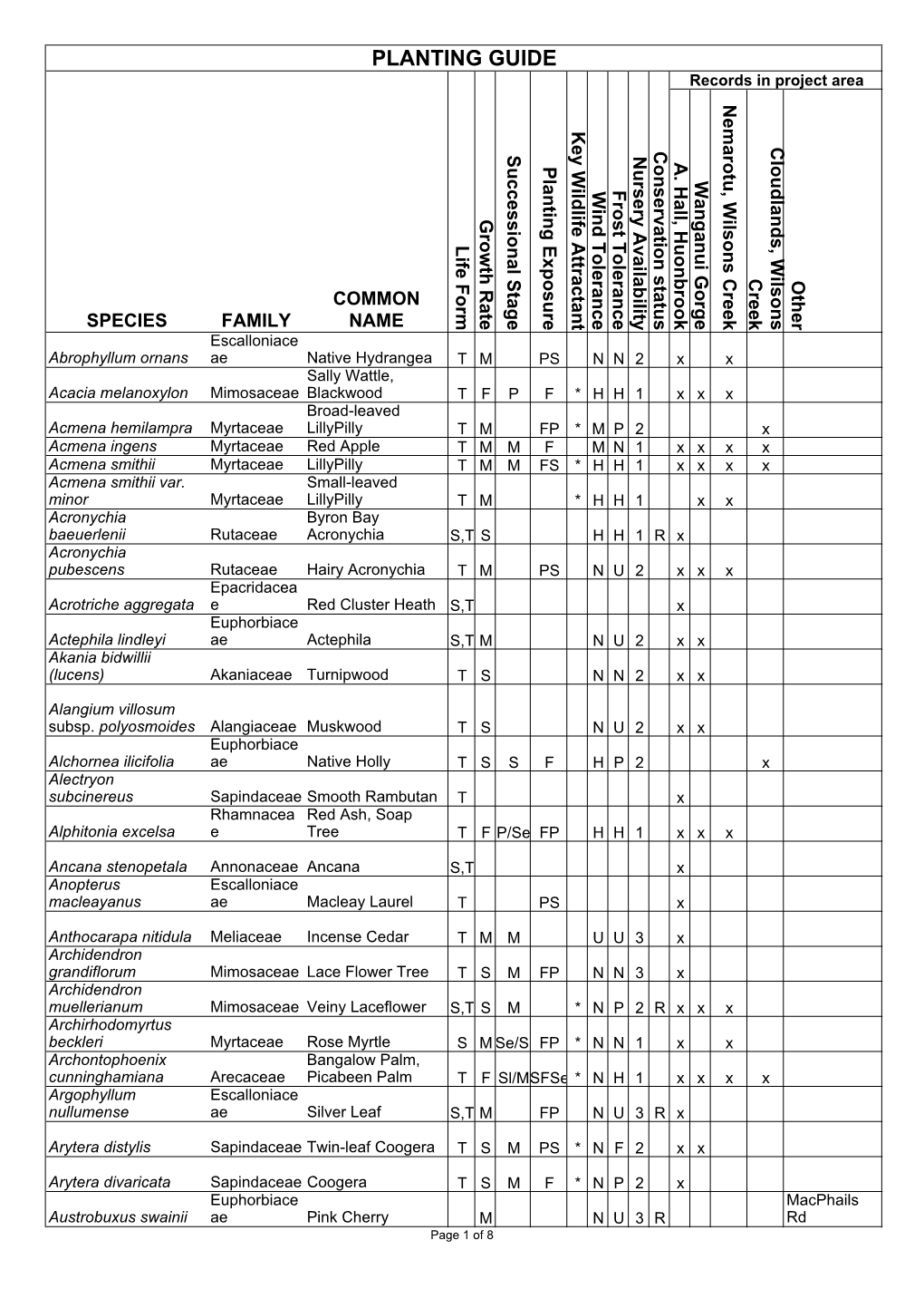 PLANTING GUIDE Records in Project Area N E M K E a C C Y S R N L a O O