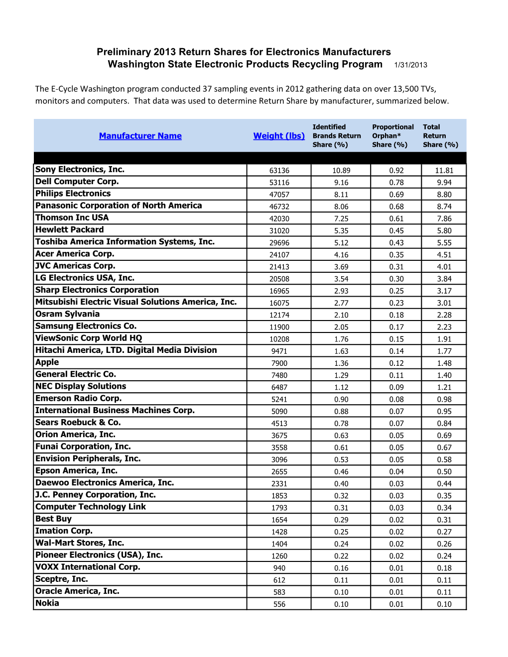 Preliminary 2013 Return Shares for Electronics Manufacturers Washington State Electronic Products Recycling Program 1/31/2013