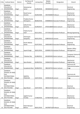 Sl No Institute Name District Full Name of Faculty Joining Date