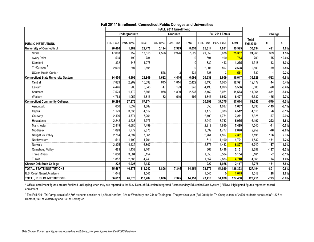 Fall 2011* Enrollment: Connecticut Public Colleges and Universities