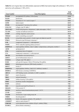 Table S1. List of Genes That Were Differentially Expressed in Mscs Harvested at High Cell Confluence (~90%, CC3) and at Low Cell Confluence (~50%, CC1)