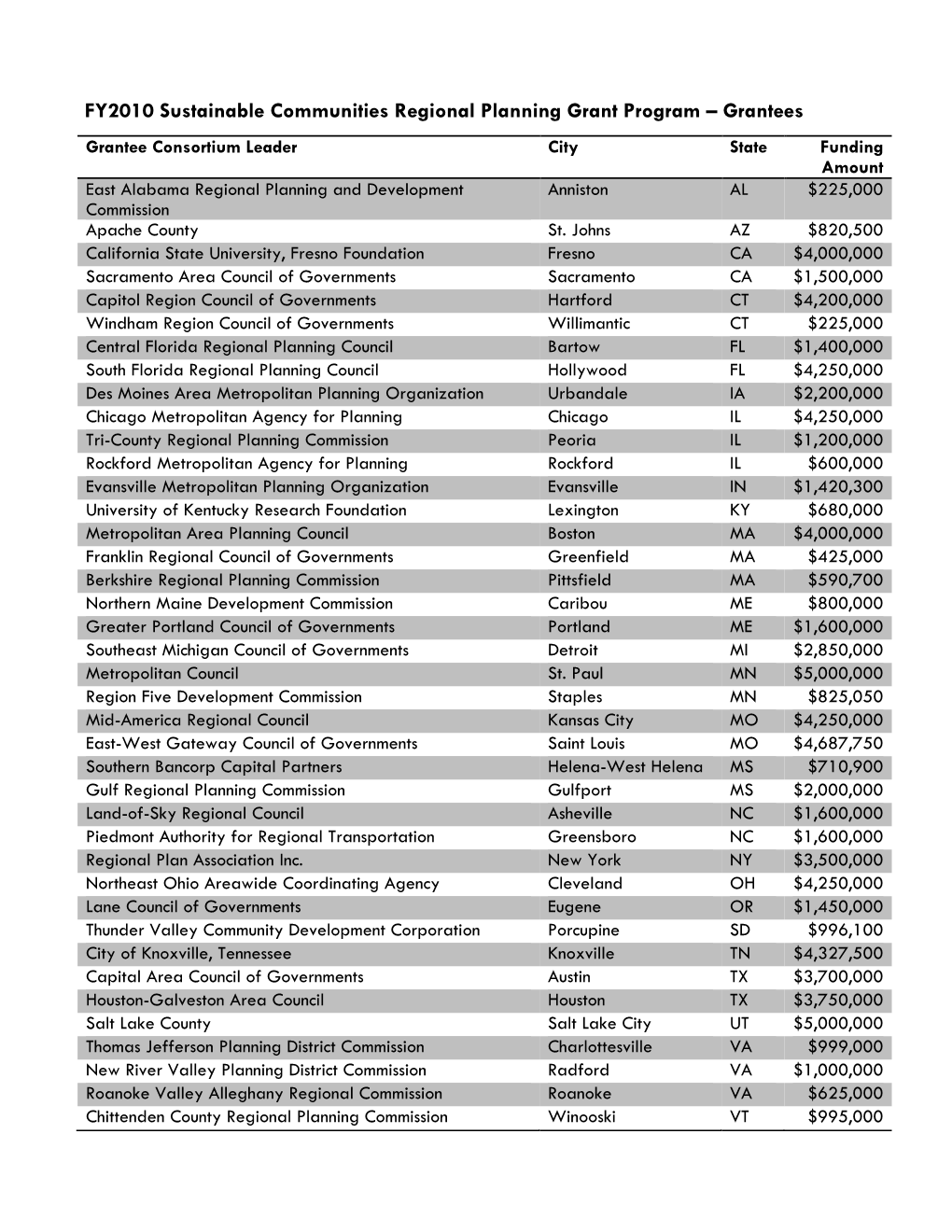 FY2010 Sustainable Communities Regional Planning Grant Program