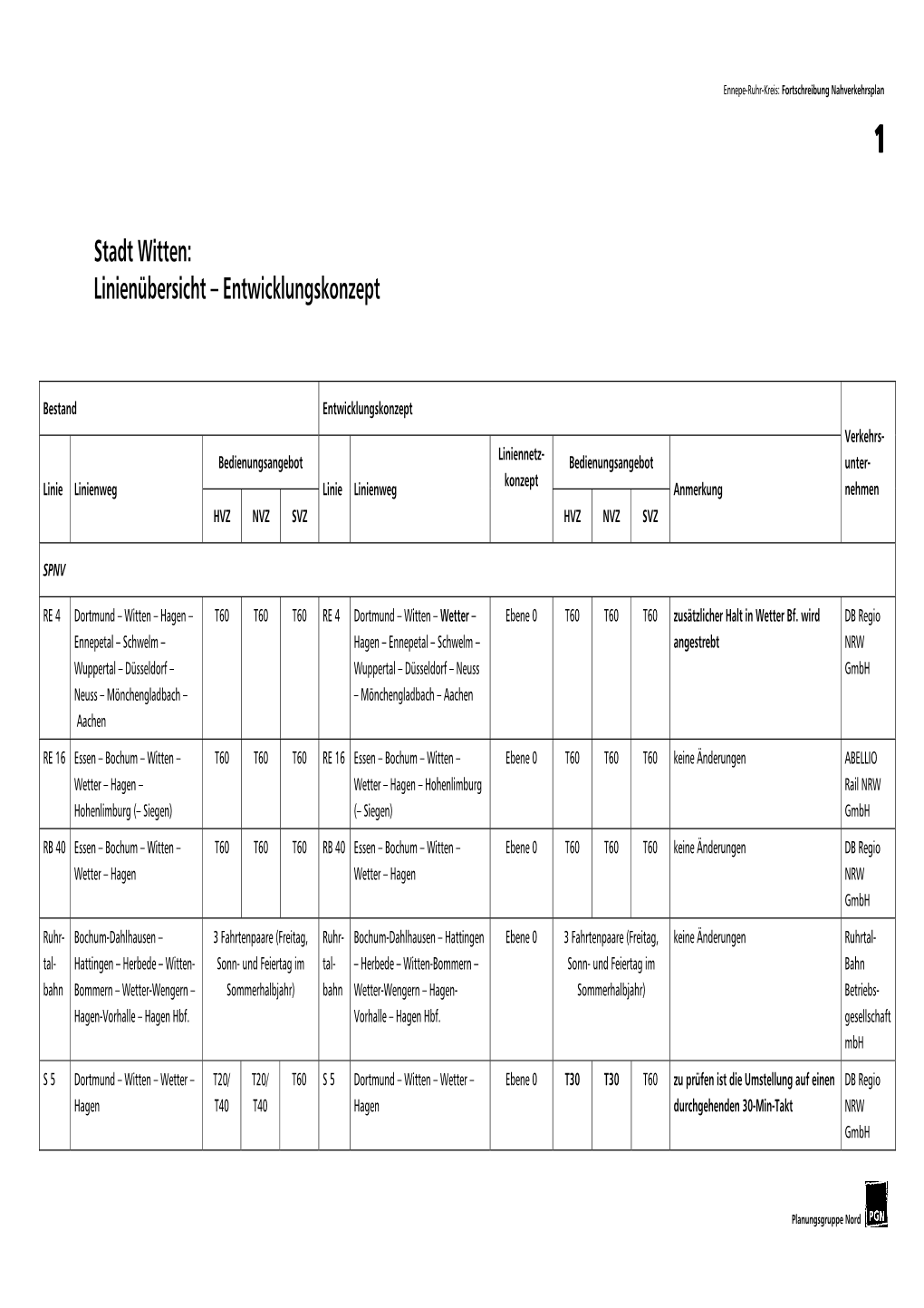 Stadt Witten: Linienübersicht – Entwicklungskonzept