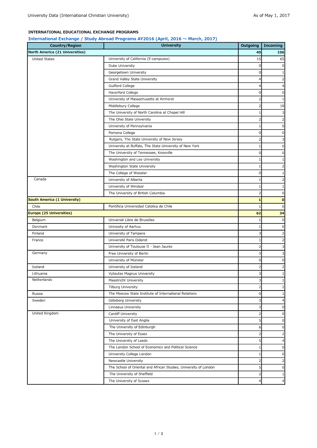 University Data (International Christian University) As of May 1, 2017