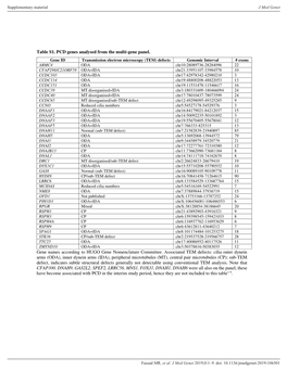 Table S1. PCD Genes Analysed from the Multi-Gene Panel. Gene Names