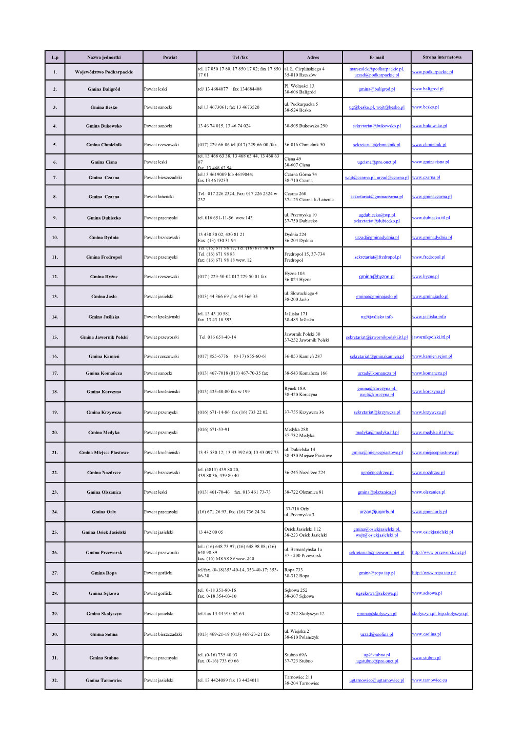 L.P Nazwa Jednostki Powiat Tel /Fax Adres E- Mail Strona Internetowa 1