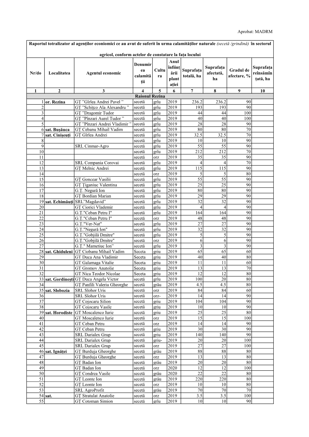 Nr/Do Localitatea Agentul Economic Denumir Ea Calamită Ții Cultu Ra Anul Înființ Ării Plant Ației Suprafața Totală, Ha S