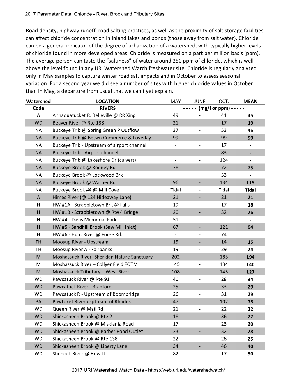 17 River Chloride.Pdf