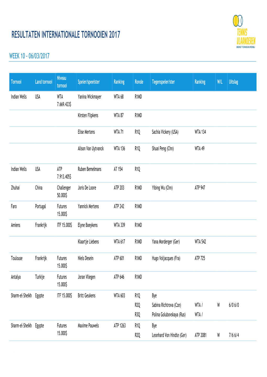 Resultaten Internationale Tornooien 2017