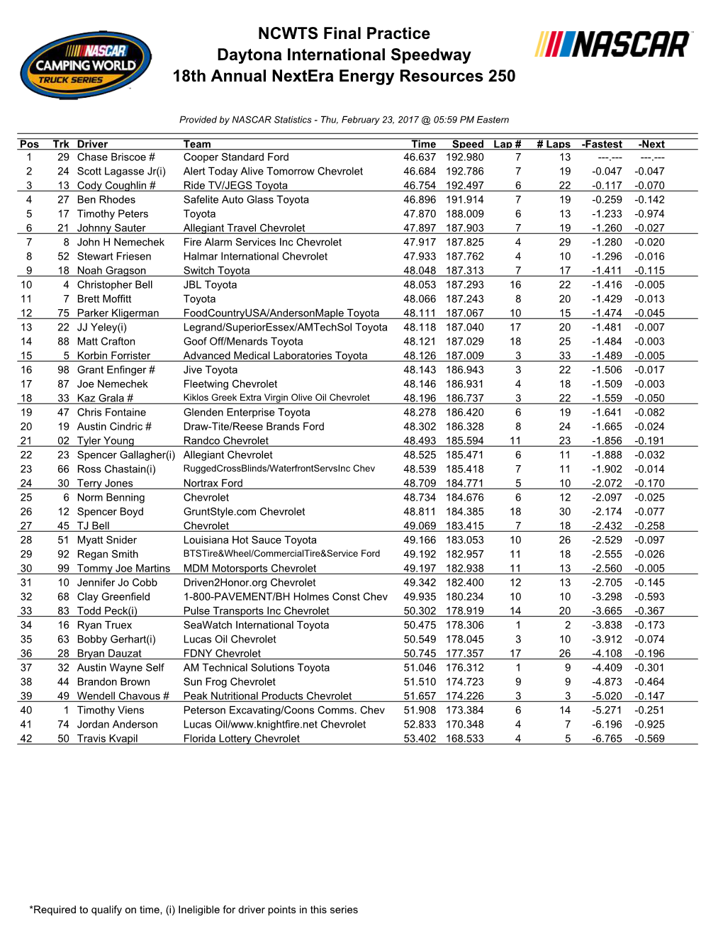 NCWTS Final Practice Daytona International Speedway 18Th Annual Nextera Energy Resources 250