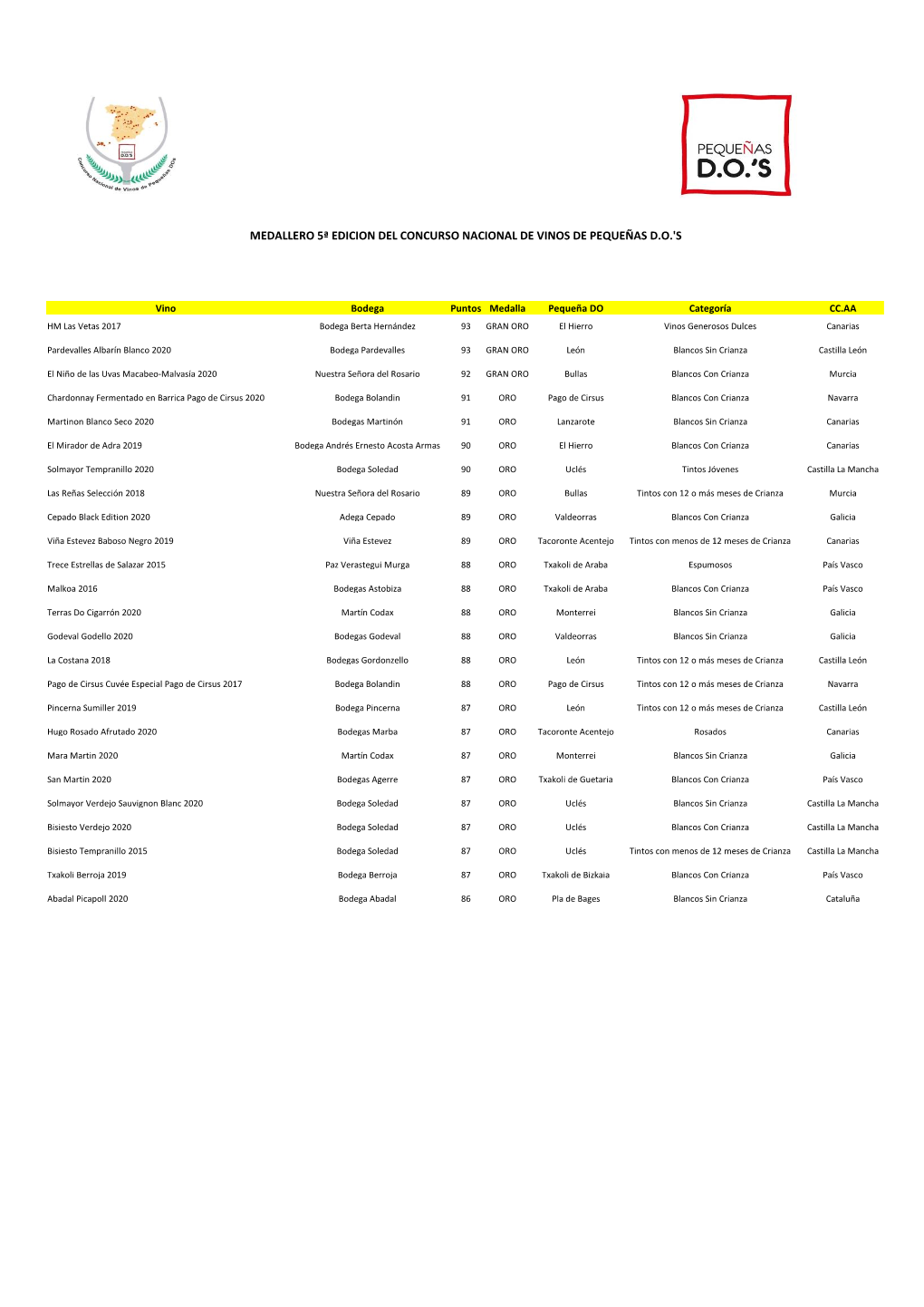Medallero 5ª Edicion Del Concurso Nacional De Vinos De Pequeñas D.O.'S