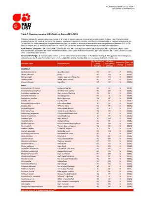 Table 7: Species Changing IUCN Red List Status (2012-2013)