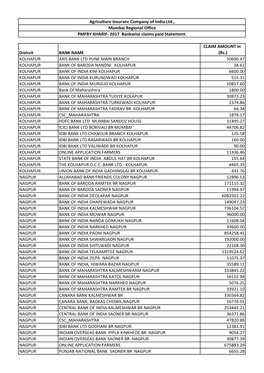 PMFBY Kharip 2017 Distrciwise Bankwise Claim Paid