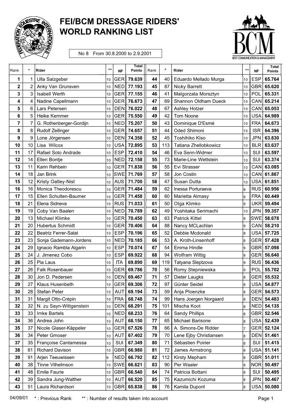 Fei/Bcm Dressage Riders' World Ranking List