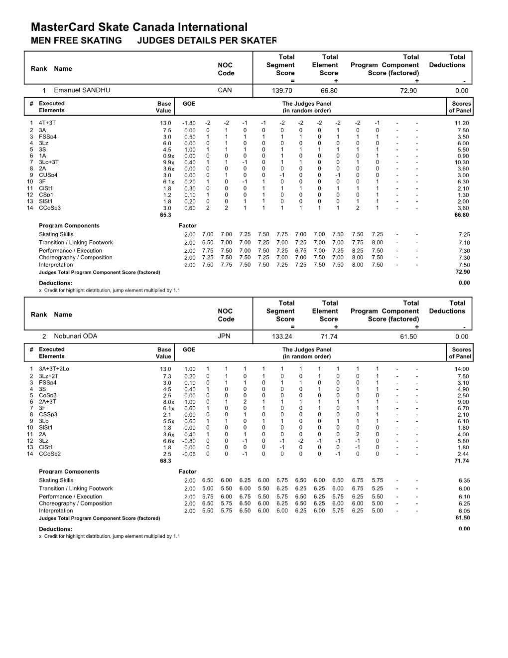 Judges Scores