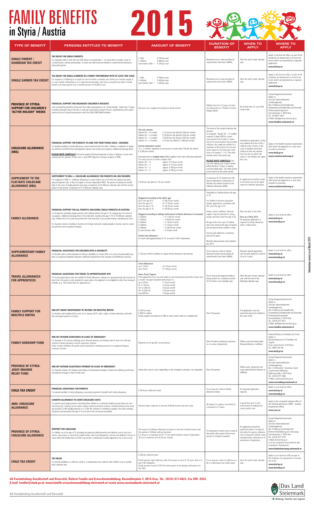 In Styria / Austria 2015 DURATION of WHEN to WHERE to TYPE of BENEFIT PERSONS ENTITLED to BENEFIT AMOUNT of BENEFIT BENEFIT APPLY APPLY