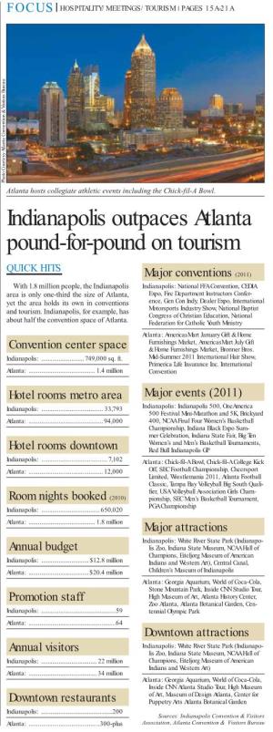 Indianapolis Outpaces Atlanta Pound-For-Pound on Tourism