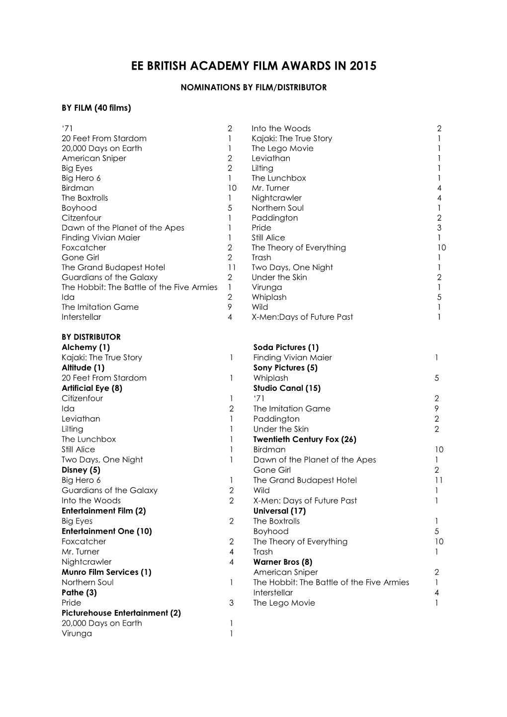 Nominations by Film and Distributor