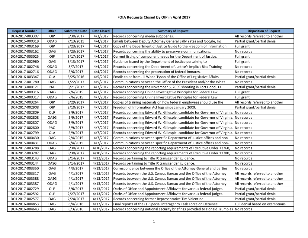 OIP Closed FOIA