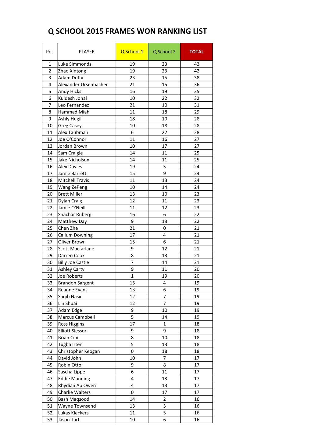 The Q School Ranking List